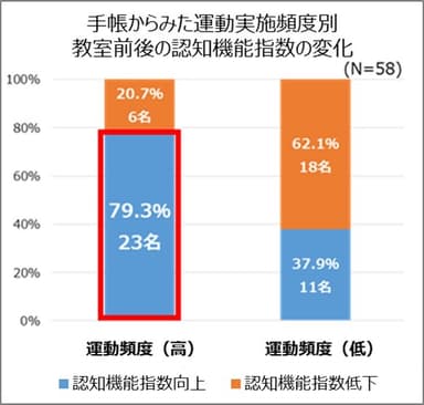 手帳からみた運動実施頻度別教室前後の認知機能指数の変化