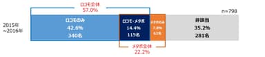 2015年～2016年初診798名の健診結果