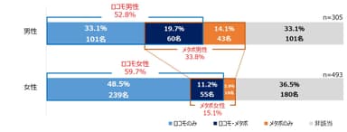 2015年～2016年男女別の健診結果