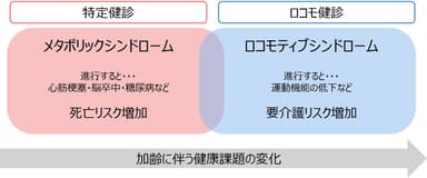 特定健診とロコモ健診　加齢に伴う健康課題の変化