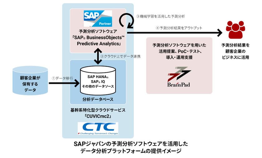 CTCとブレインパッド、基幹系クラウドCUVICmc2とSAPジャパンの予測分析ソフトウェアを活用したデータ分析プラットフォームを共同提供
