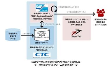 データ分析プラットフォームの提供イメージ