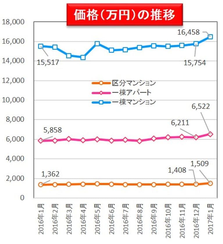 収益物件市場動向マンスリーレポート2017/02
全種別で物件価格上昇、利回りは過去最低水準に