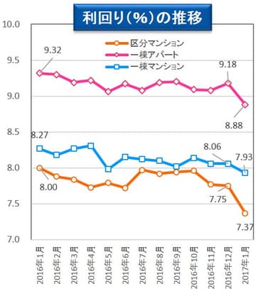 【健美家】利回りの推移