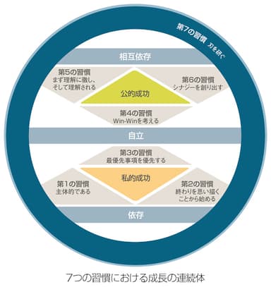 「7つの習慣(R)」における成長の連続体