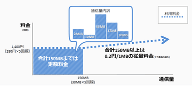 例：従量プランを5回線契約したケース