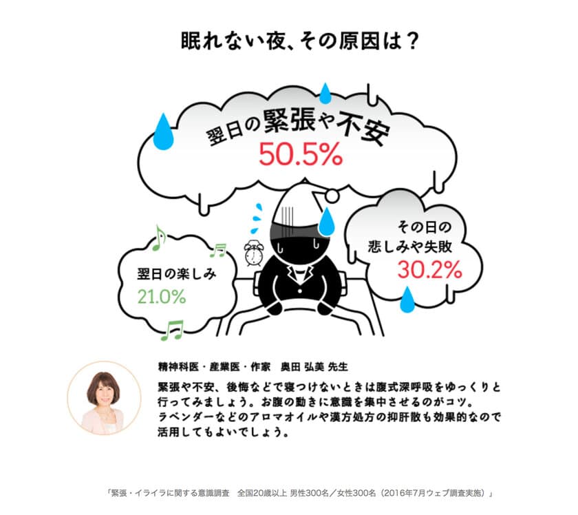 ＜新データ公開＞
眠れない夜、その原因は？
半数以上が、“翌日の緊張や不安”