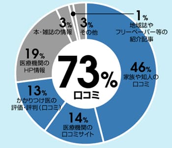 ※1病院選びに関するアンケート