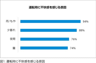 図1：運転時に不快感を感じる原因