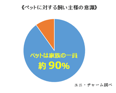 ≪ペットに対する飼い主様の意識≫