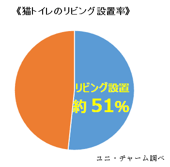 ≪猫トイレのリビング設置率≫