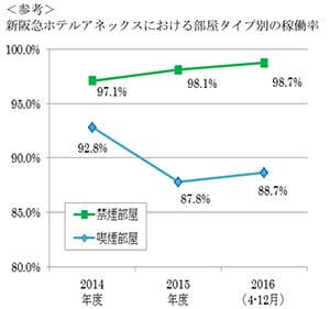 ＜参考＞新阪急ホテルアネックスにおける部屋タイプ別の稼働率