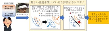 難しい話題を聞いているか評価するシステム 参考画像