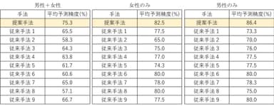 表1 提案手法と従来手法の平均予測精度の比較