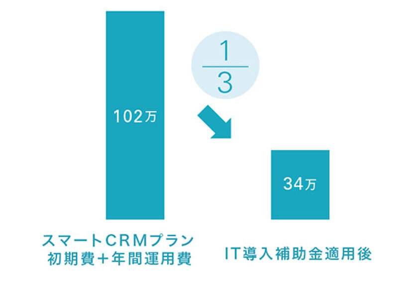 ビートレンド、経済産業省推進事業の“IT導入支援事業者”に認定
　～『betrend』導入で最大100万円の補助～