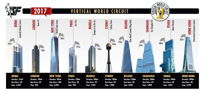 2017世界シリーズ本戦に昇格！第9戦目に日本初開催！ 
階段垂直マラソン「2017Vertical World Circuit」
戦いの場は日本一の高さ300ｍを誇るビル
『あべのハルカス』