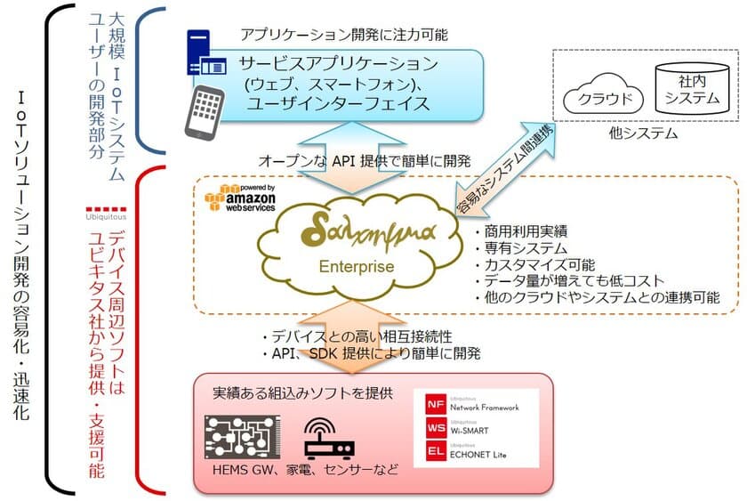 ユビキタス、IoTクラウドプラットフォーム
「dalchymia Enterprise」を販売開始