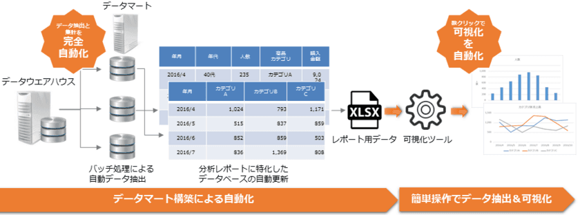 企業のビッグデータ分析・活用を加速する
データ分析システム改善ソリューションを提供開始