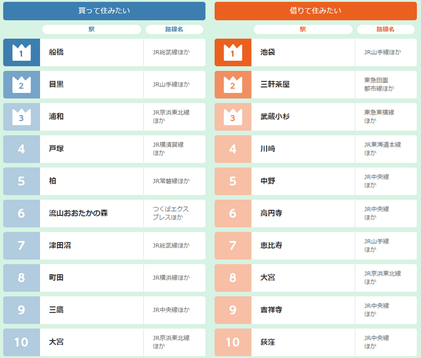 2017年 首都圏版HOME’S住みたい街ランキング