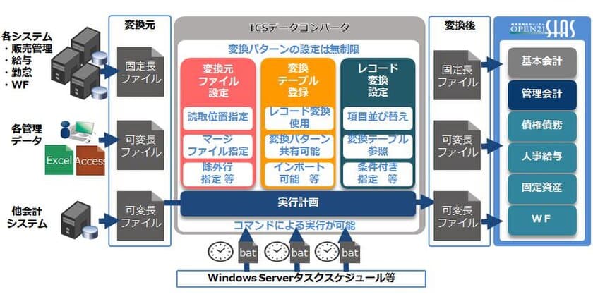 会計システムのパッケージ化移行を低コストで実現！
基幹系既存の自社開発システムはそのままに
ファイルベースのデータを変換　
『ICSデータコンバータ』3月提供開始