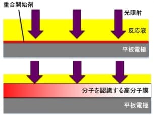 従来の方法