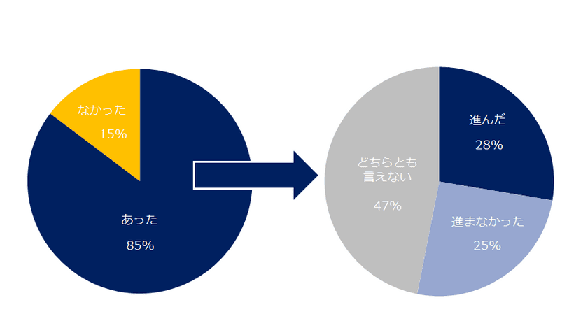 「2016年自分の働き方改革」取り組み結果発表
自分の働き方改革が進んだ方は28％。
2017年改革したいことは「スキルを磨く」、
「仕事の幅を広げる」、「同僚との連携を強化する」。