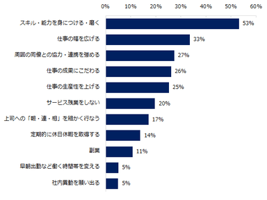 【図3】2017年は具体的にどのような働き方改革をしたいですか？　※複数回答可