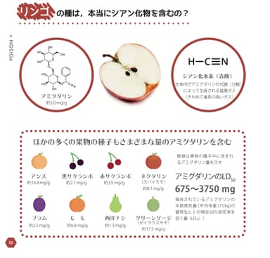 リンゴの種は、本当にシアン化物を含むの？