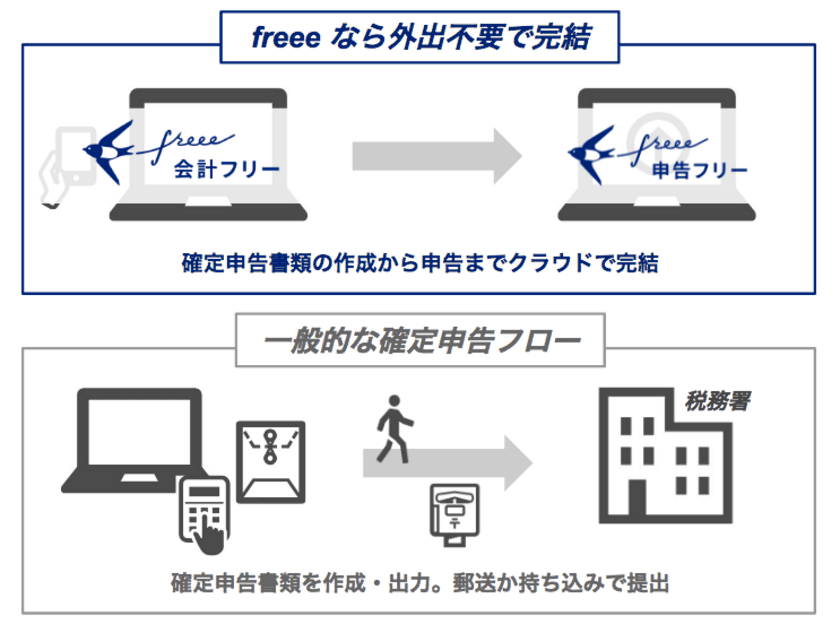 freee が確定申告書類の電子申告機能をリリース　日本初、クラウド上で確定申告書類の作成から申告まで完結するサービスを提供
