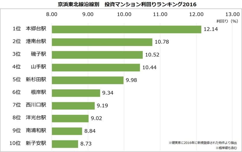 【投資マンション利回りランキング：京浜東北線編】
高利回り横浜市に集中1位は「本郷台駅」12.14％