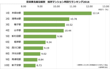 【健美家】2016年京浜東北線　投資マンション利回り