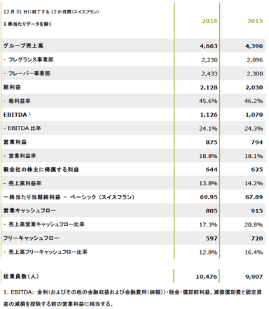 主要データ