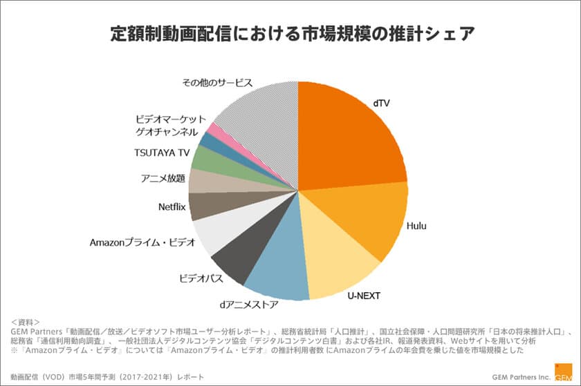 ＜動画配信(VOD)市場に関する調査結果＞
2016年の市場規模は前年の16.0％増　
定額制動画配信市場では上位3社が48.3％のシェアを占める