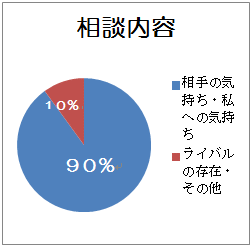 恋愛ヴィジュアリゼータを頼りに、寄せられる相談内容