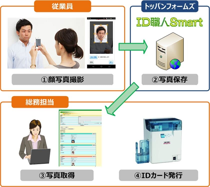 スマホのカメラで収集した顔写真を
社内発行IDカードにも