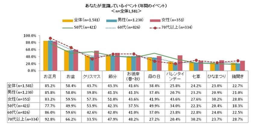 シニアの4人に1人がバレンタインデーを意識
女性の7割が配偶者・パートナーに
「チョコレートをあげる予定」
【シニアのイベントに関する意識調査】