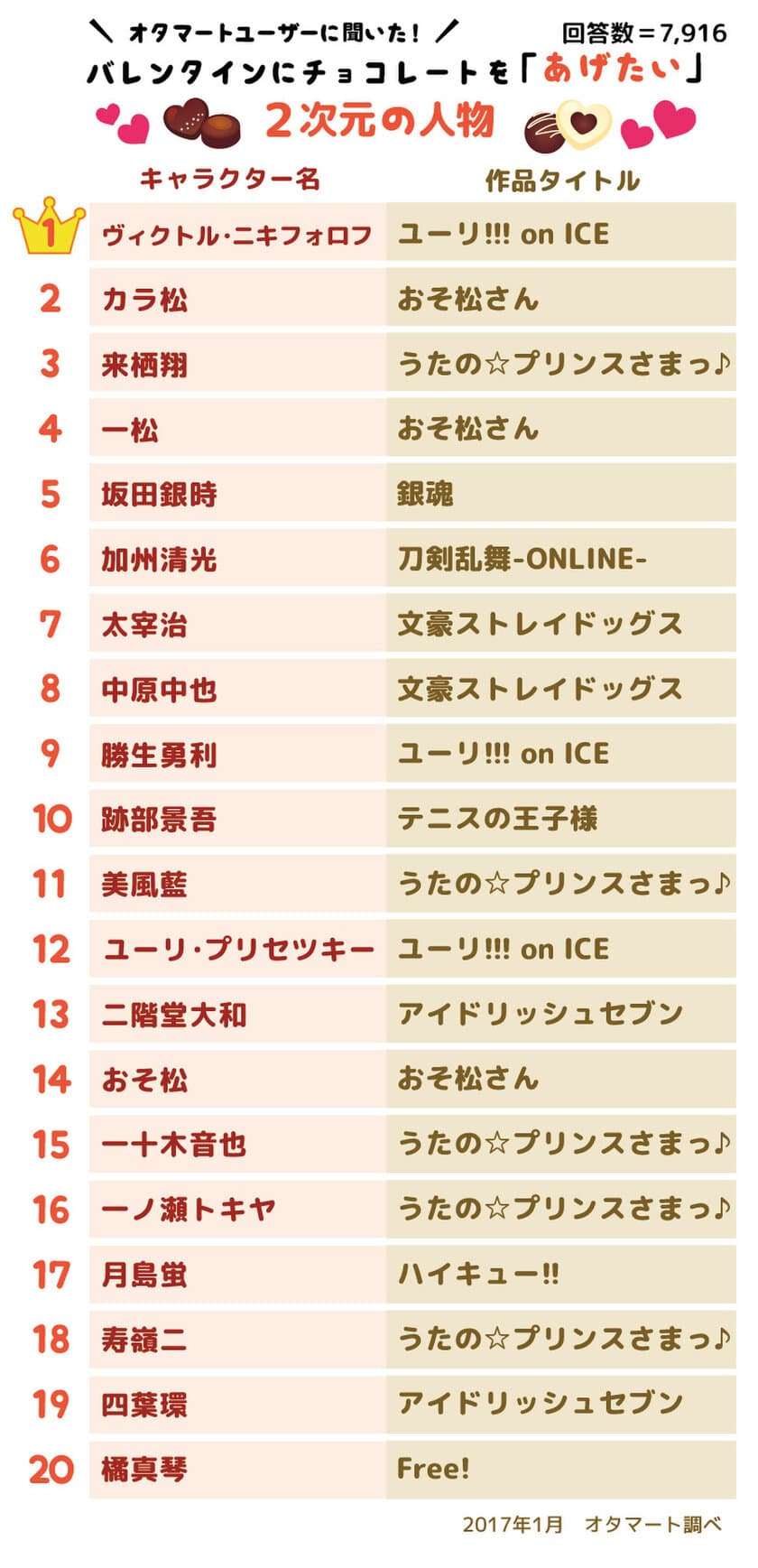 チョコをあげるなら「ヴィクトル」／もらうなら「燭台切」
　3次元では「宮野真守」が2冠
オタマート2017バレンタインアンケート結果発表