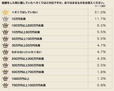 結婚していた時に隠していたへそくりはいくらですか?