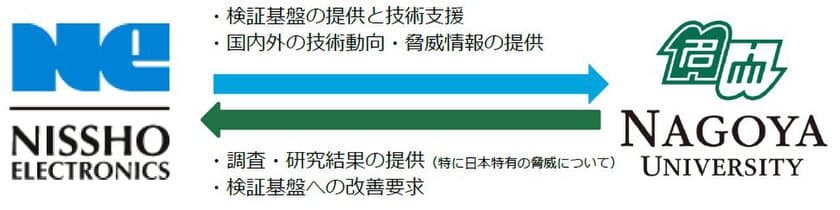 日商エレと名古屋大学、
サイバーセキュリティ分野に関する共同研究を開始