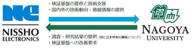 日商エレ、名古屋大学の役割