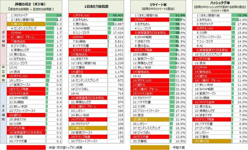 ＜調査リリース＞SNSの反響から見る2016年流行語大賞　
トップ10入りの秘訣は、ワードが出る「タイミング」だった！