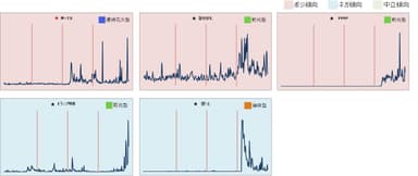 最後にピークのあるトップ10ワード