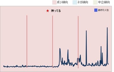 「神ってる」の投稿数の推移