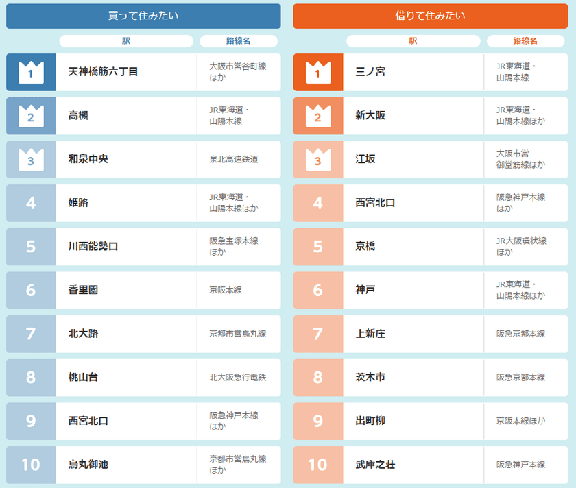 2017年 近畿圏版HOME’S住みたい街ランキング