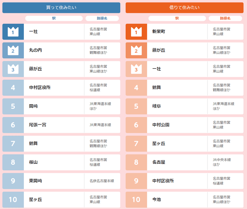 2017年 中部圏版HOME’S住みたい街ランキング