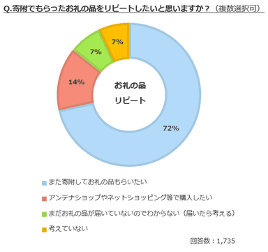 お礼の品のリピート