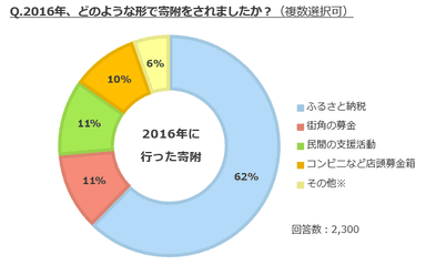 2016年に行った寄附