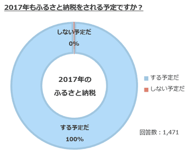 2017年のふるさと納税