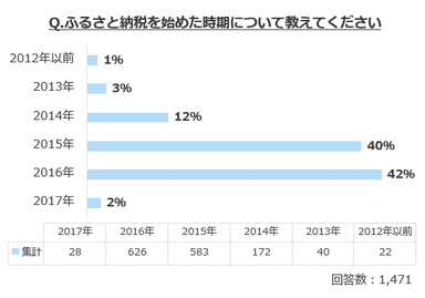 ふるさと納税を始めた時期