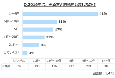 2016年のふるさと納税件数